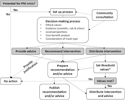 This means that, while formal. Facemask Use For Community Protection From Air Pollution Disasters An Ethical Overview And Framework To Guide Agency Decision Making Sciencedirect