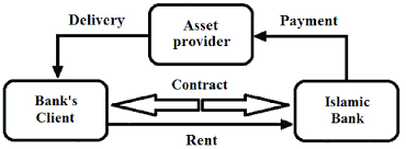 Kinetic leasing 's bank program uses your bank lending personnel as a referral source for equipment financing transactions. The Scheme Of Ijara Transaction Leasing Download Scientific Diagram