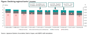 « first ‹ prev 1 2 3 4 5 6 7 8 next › last ». Japan S Regional Banks Struggle Amid Pandemic And Structural Challenges Amro Asia