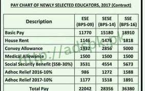 punjab educators new pay scale chart 2017 newly selected