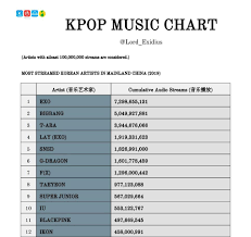 The List Of Kpop Idols That Achieved Impressive Streams In China In 2019 Kpophit Kpop Hit