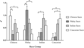Each future cash flow is multiplied by a carefully selected number less than one, before being added together. The Own Race Bias For Face Recognition In A Multiracial Society Abstract Europe Pmc