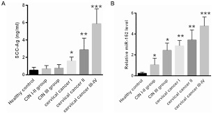 Hinselmann during the 1920's he sought to prove that microscopic examination of the cervix would detect cervical cancer earlier than 4 cm Mir 152 May Function As An Early Diagnostic And Prognostic Biomarker In Patients With Cervical Intraepithelial Neoplasia And Patients With Cervical Cancer
