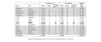 Highest Property Tax Rate Elpasospeak