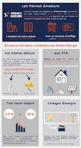 Nous vous aidons à financer vos travaux de rénovation énergétique grâce à la prime énergie. Les Aides Financieres Travaux 2020 Primesenergie Fr