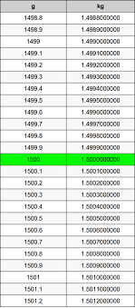 1500 Grams To Kilograms Converter 1500 G To Kg Converter