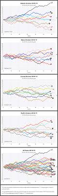 Nhl Graphical Standings Feb 17 2019 Hockey