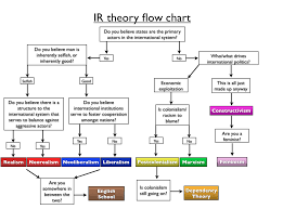 Chapter 2 Introduction To Ir And Ir Theories Poli 330 International Organization