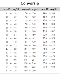 Partiendo de que en una persona adulta circulan 5 litros de sangre y dado que el peso molecular de glucosa (c6h12o6), es de aproximadamente. Vereseg Tulajdonkeppen Ihlet Nivel Glicemie Adulti Violinmusicsheet Com