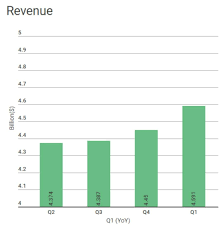 Tcs Earnings Tcs Q1 Earnings In 5 Charts Technology News