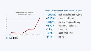 Pandemia koronawirusa znajdziecie aktualne informacje dotyczące skali. Ogladamy Filmy I Robimy Zapasy Czyli Czego Szukamy W Sieci W Dobie Koronawirusa Raport Nowymarketing