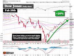 insane stock market rally due to massive global monetary