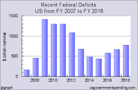 us federal deficit by year plus charts and analysis