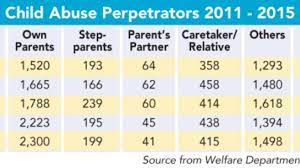 Each year, at least 1,000 children in malaysia are reported as victims of child abuse and neglect. Parents Step Parents Relatives Account For 60 Of Child Abuse Cases