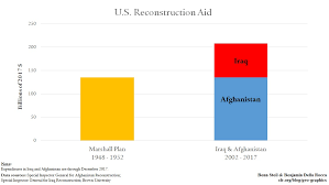 Replacing an earlier proposal for a morgenthau plan, it operated for four ye. It Takes More Than Money To Make A Marshall Plan Council On Foreign Relations