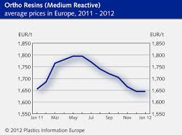 Polymer Prices Composites Grp January 2012 Ortho Resins