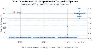 Below is the dot plot with all participants keeping the rate at 0.1%. Fomc Policy Update Fed Signals That The Worst Is Behind The U S The Real Economy Blog
