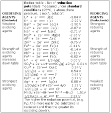 How Are Electrode Potentials And Ie Related How R They Positive