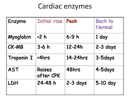 Image Result For How Frequent Cardiac Enzymes Drawn