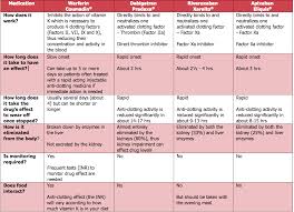 Anticoagulants Comparison Chart Google Search