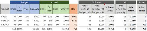 This is an excel model template for master revenue variance analysis (volume, mix, price, fx rate). How To Perform A Sales Bridge Or Price Volume Mix Analysis Under Controlling
