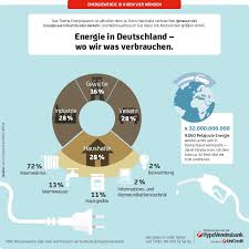 Energie In Deutschland Wo Wir Was Verbrauchen Energiewende Energie Energie Sparen
