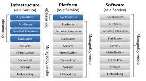 This ensures that an application can run stably and quickly on different computer environments. What Are Cloud Computing Services Iaas Caas Paas Faas Saas By Nilesh Suryavanshi Medium