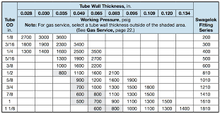 Copper Tube Size Chart Elegant Soft Copper Tubing