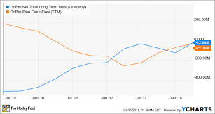 Gopro Needs 2018s Product Lineup To Be A Hit The Motley Fool