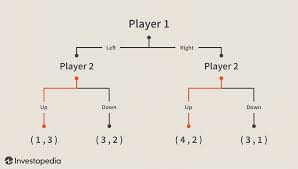 The Basics Of Game Theory