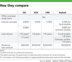 Interest rate and charges applicable. Need A Study Loan Read On Business News Top Stories The Straits Times