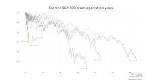 Unemployment is accruing every month hitting almost 25% of us which i assume will affect the consumerism sentiment of companies like apple. Oc Current Market Sell Off Compared To Major Ones Dataisbeautiful