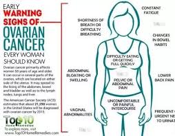 Ovarian cancer is the biggest gynaecological killer of women in britain, with the uk having some of the worst survival rates in europe. What Are Some Ovarian Cancer Symptoms That Are Easy To Ignore Quora