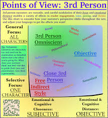 Check spelling or type a new query. Choose The Right Point Of View For Your Story Beyond The Basics Words Like Trees