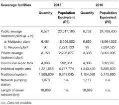 Water treatment process water treatment rocess chemical utilized to treat raw water • chemical name: Frontiers Treatment Of Sewage Sludge Using Anaerobic Digestion In Malaysia Current State And Challenges Energy Research