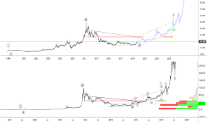 Silver Charts And Quotes Tradingview