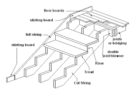 Find your central stringer staircase easily amongst the 154 products from the leading brands (cast, faraone, marretti,.) on archiexpo, the architecture and design specialist for your professional purchases. The Antisocial Network Stairs And Stringers For The Clueless Carpenter