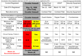 Bear Spray Counter Assault Specifications Chart