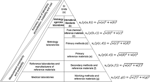 Uncertainty Of Measurement In Medical Laboratories Intechopen