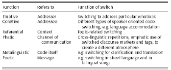 Below are 48 working coupons for different types of code switching from reliable websites that we have updated for users to get maximum savings. Code Switching Chapter 17 The Cambridge Handbook Of Sociolinguistics