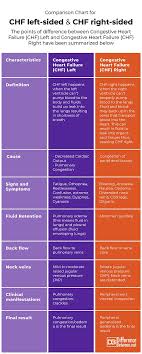 Right Vs Left Sided Heart Failure Chart Left Sided Heart Failure Heart Failure Heart Failure Nursing