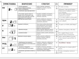 prefixes in russian chart with examples