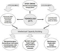 (4) mempermudah pemahaman materi yang sedang dipelajari Teknologi Pendidikan Silvernie