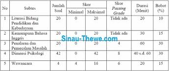 Di dalam melengkapi contoh soal skd cpns tahun 2019 ini, silakan baca artikel terkait berikut. Lokasi Dan Jadwal Skb Cpns Kemendikbud Formasi Tahun 2019 Sinau Thewe Com
