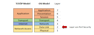Shutdown vlan—use to set the security violation mode per. Cisco Port Security It Security Blog