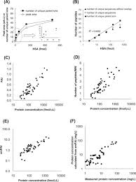 They constitute about 50% of the cellular dry weight. Exponentially Modified Protein Abundance Index Empai For Estimation Of Absolute Protein Amount In Proteomics By The Number Of Sequenced Peptides Per Protein S Molecular Cellular Proteomics