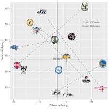 Here's the nba playoff odds for the second round. Nba Playoffs Defensive Rating Offensive Rating Matchups Nba