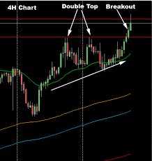 4h Breakout Forex System Forex System Forex Trading Forex Signals