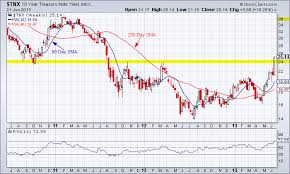 u s 10 year treasury note yield chart tradeonline ca