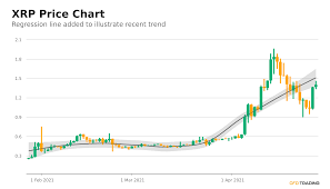 Even though it was a token that a company sells, this points were making it attractive. Ripple Xrp Price Near 1 44 In A Downtrend Over Past 14 Days Moves Up For The 2nd Consecutive Day Cryptocasting